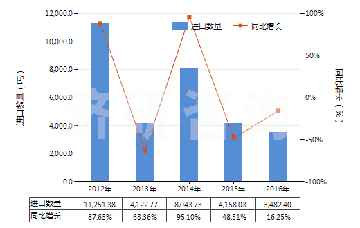 2012-2016年中國其他含有生物堿及其衍生物的藥品(HS30044090)進(jìn)口量及增速統(tǒng)計